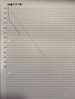 ペスカ(Pesca)/30代女性 1ヶ月経過!