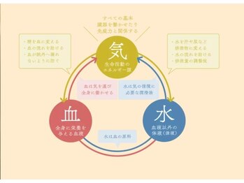 リ アパートメント(Re;apartment)/気血水全てにアプローチする施術
