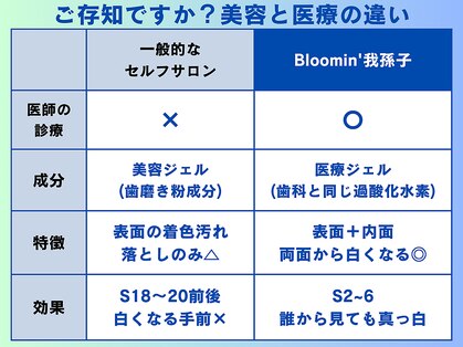 ブルーミン 我孫子(Bloomin‘)の写真