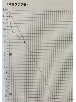 ペスカ(Pesca)/40代女性1ヶ月経過-4.4kg達成!