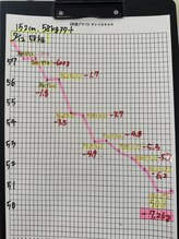 ヒデ整体院(Hide整体院)/ダイエット痩身成果＆骨盤矯正