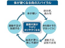 整体オガサワラ/硬い→疲れやすい→動きたくない