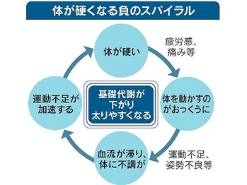 整体オガサワラ/硬い→疲れやすい→動きたくない