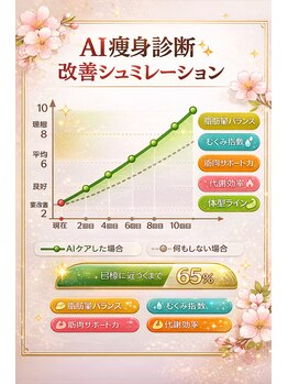 エステティックサロン モア(MORE)/部分サントロニック痩身