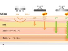 エヌラボ(N.LABO)の雰囲気（確かな結果出し◎超深部加温！最新痩身小顔機でリンパ徹底ケア）