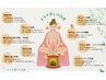 【女性特有のお悩み解決】上or下半身オイル30分+よもぎ蒸し60分 計90分