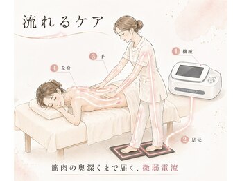 レポリア(Reporia)/微弱電流エステの仕組み