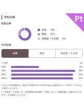 リラクゼーションスペース/Pt.女性/40代以上のご来店多数