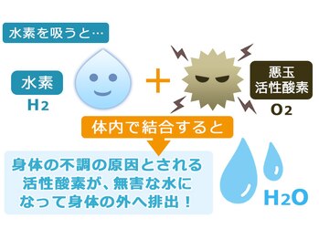 自由が丘水素サロン/水素が悪玉活性酸素を除去