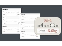 ビーモア 麻布店(Be more)/20歳代 月4回×60分の方の場合