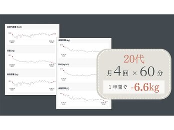 ビーモア 麻布店(Be more)/20歳代 月4回×60分の方の場合