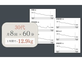 ビーモア 麻布店(Be more)/30歳代 月8回×60分の方の場合
