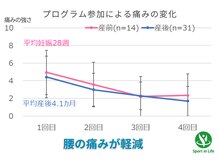 コアトリム ステーション 広尾店/産前産後 スポーツ庁検証結果1