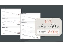 ビーモア 麻布店(Be more)/40歳代 月4回×60分の方の場合