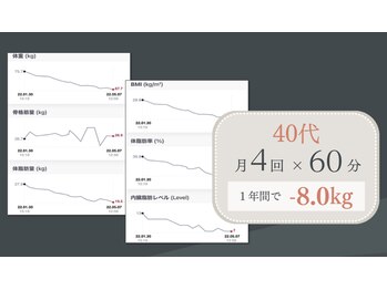 ビーモア 麻布店(Be more)/40歳代 月4回×60分の方の場合