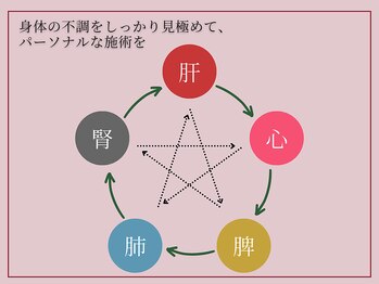 サロン リーナ 北千住店(Salon Lena)/東洋医学に基づいた理論