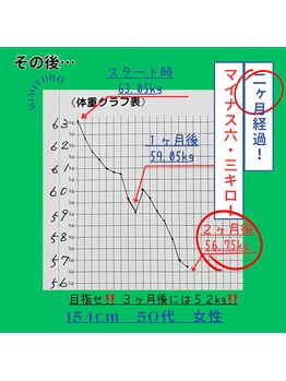 健康空間ルーナ/その後、2ヶ月経過！！50代女性