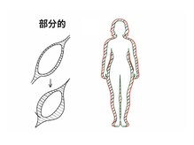 ゼロ(ZERO)の雰囲気(脂肪じゃない!?風船のようにムクミ(斜線部)で身体が膨らむ!?)