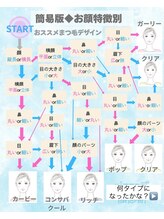 アンジェリック 錦糸町テルミナ店(Angelic)/顔診断チャート（簡易版）