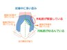 骨盤底筋群を改善するには、骨盤矯正して骨盤底筋を正す　10000円→9000円