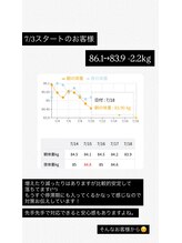 凛と慶/お客様の経過　ダイエット　長居