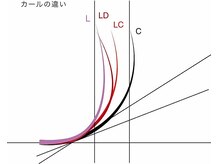 テトテ ビューティーラボ アイラッシュ(tetote beauty Labo)/Lカールシリーズのカールの違い