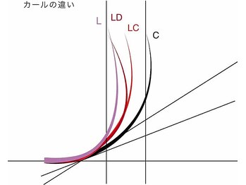 テトテ ビューティーラボ アイラッシュ(tetote beauty Labo)/Lカールシリーズのカールの違い