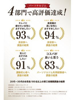 クールボディメイクジム 心斎橋(QOOL body make gym)/4部門で高評価達成!/ピラティス