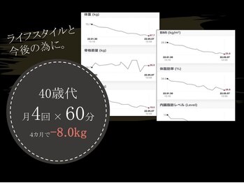 ビーモア 麻布店(Be more)/40歳代 月4回×60分の方の場合