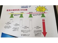 リンパマッサージエステ プルーヴ(Prove)/キャビテーションの違い