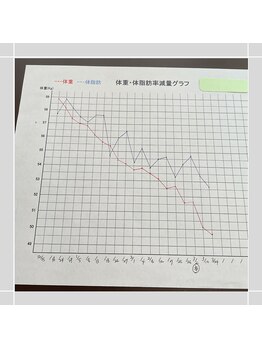 ピュアドール(PureDoll)/お客様痩身記録はブログへ